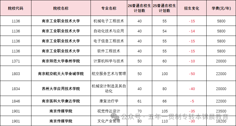 锦晨教育发布2026年五年一贯制高职“专转本”（非师范类）计划变化